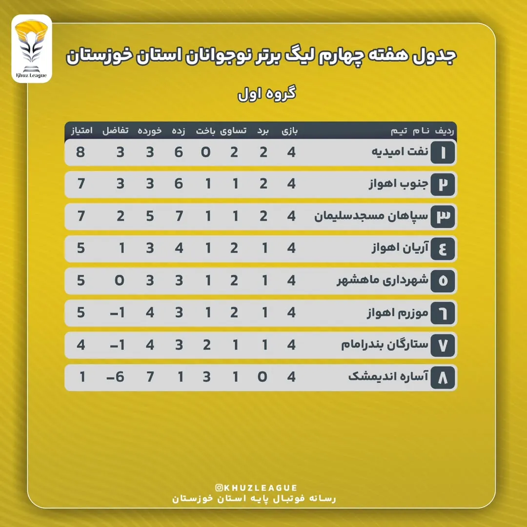 هفته چهارم لیگ برتر استان خوزستان